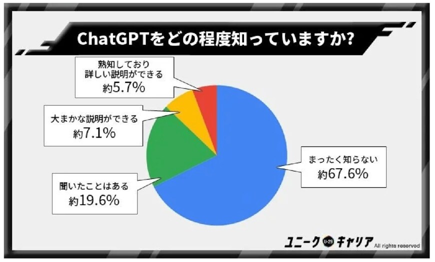 出所：ユニークキャリア「ChatGPTを知ってる人は何%？男女1,000人にアンケートで認知度を調査！」