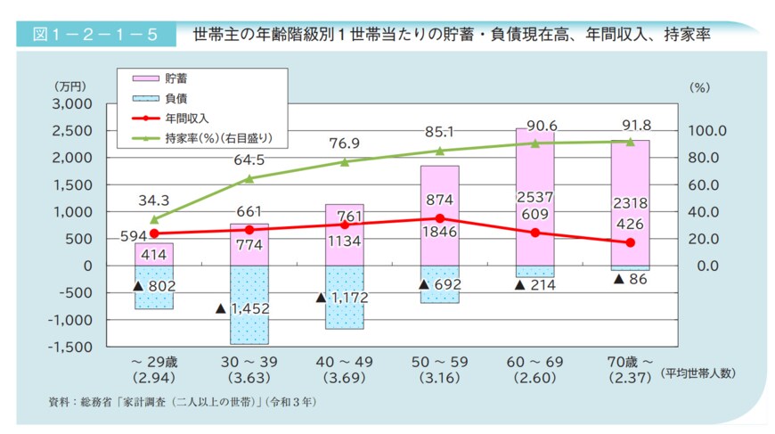 出所： 厚生労働省「令和5年版高齢社会白書」