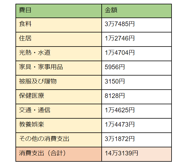 出所：総務省統計局「家計調査/家計収支編/単身世帯/2022年/第6表 無職65歳以上」をもとに筆者作成
