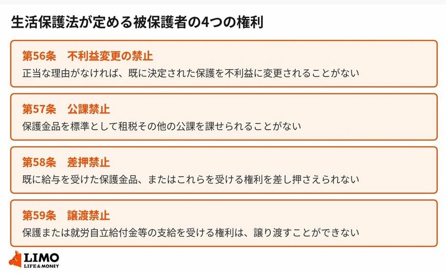 生活保護法が被保護者に認めている4つの権利