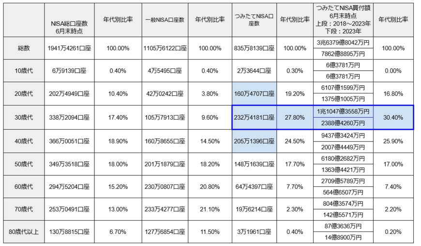 出所：金融庁「NISA口座の利用状況調査（2023年6月末時点）」