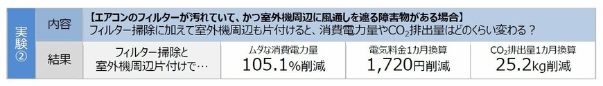 出典：ダイキン工業株式会社が行ったエアコンの節電効果の検証（2022年8月9日公表）