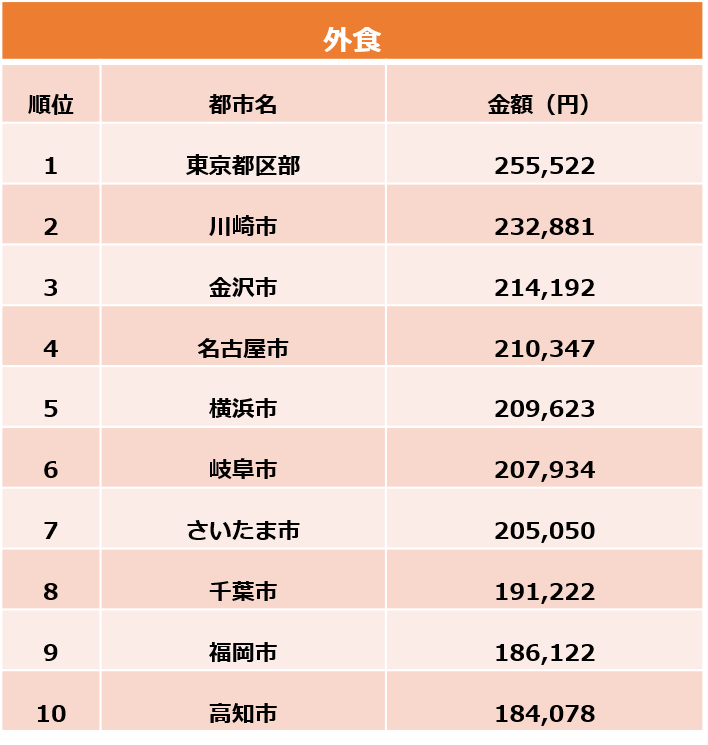 外食支出額ランキング（総務省家計調査をもとに筆者作成）