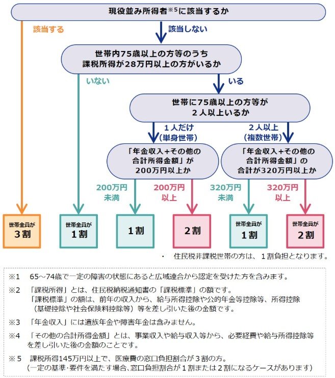 出所:厚生労働省「後期高齢者の窓口負担割合の変更等(令和3年法律改正について)」