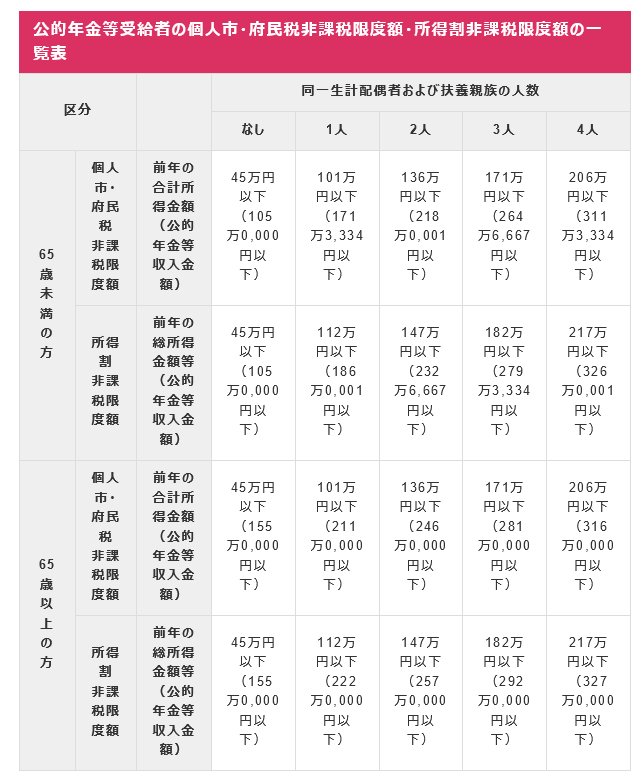 公的年金等受給者の個人市・府民税非課税限度額・所得割非課税限度額の一覧表（大阪市）