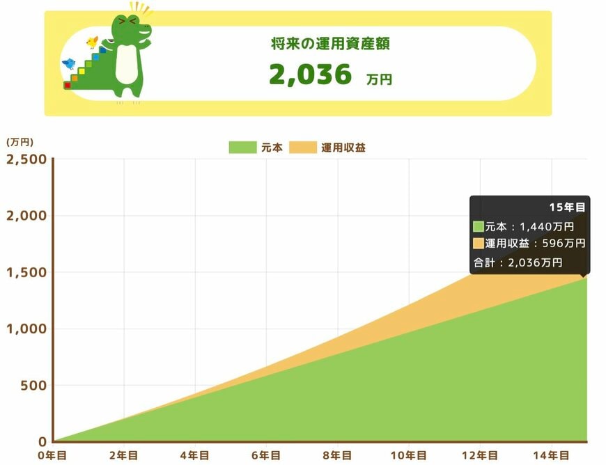 将来の運用資産額（2000万円達成）