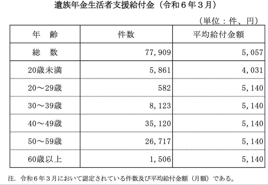 「遺族年金生活者支援給付金」の平均支給額