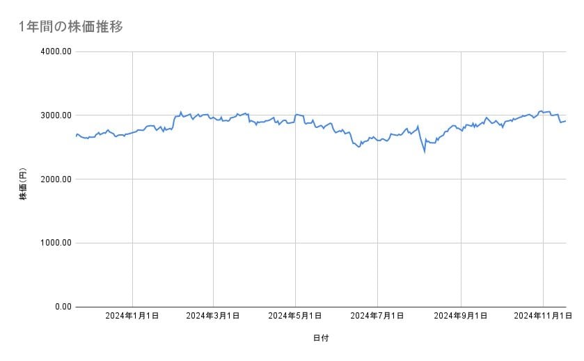 JR東日本の株価推移(1年間)
