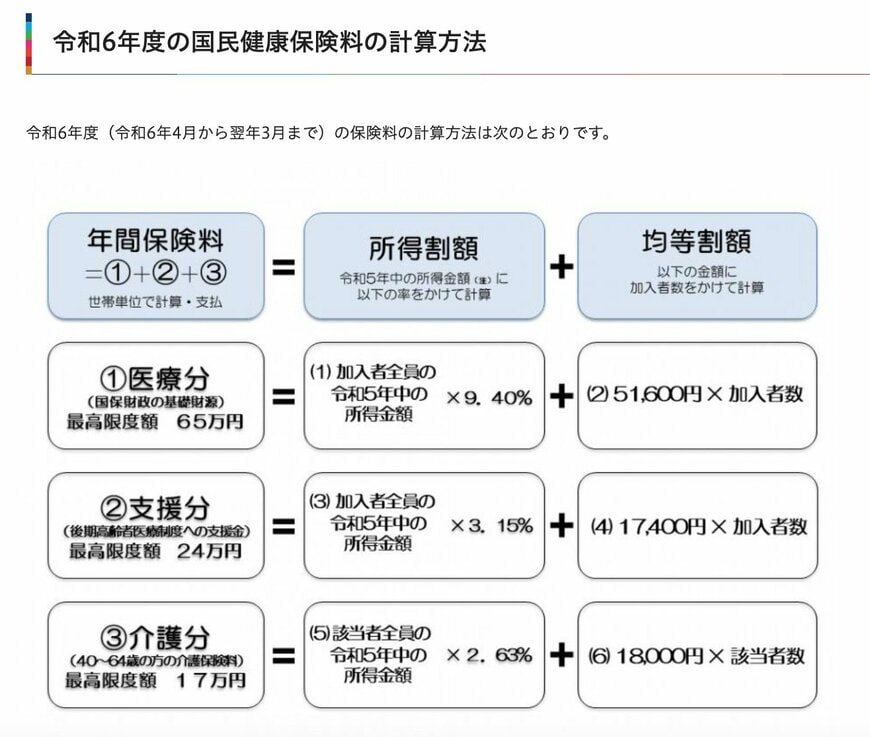 健康保険料(国民健康保険料、及び後期高齢者医療保険料)