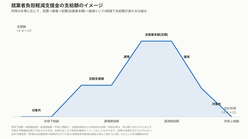就業者負担軽減支援金の支給額のイメージ