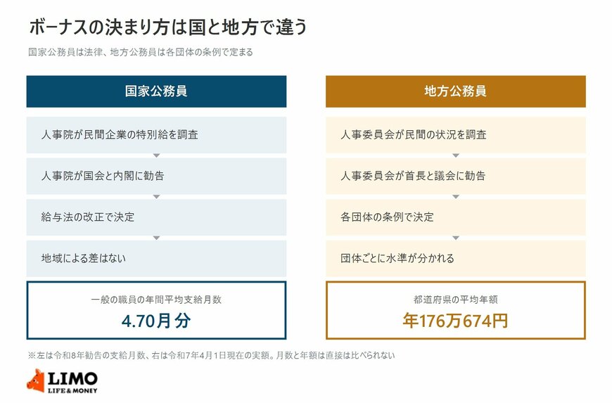 国家公務員と地方公務員でボーナスが決まるまでの流れを左右に並べて比較した図