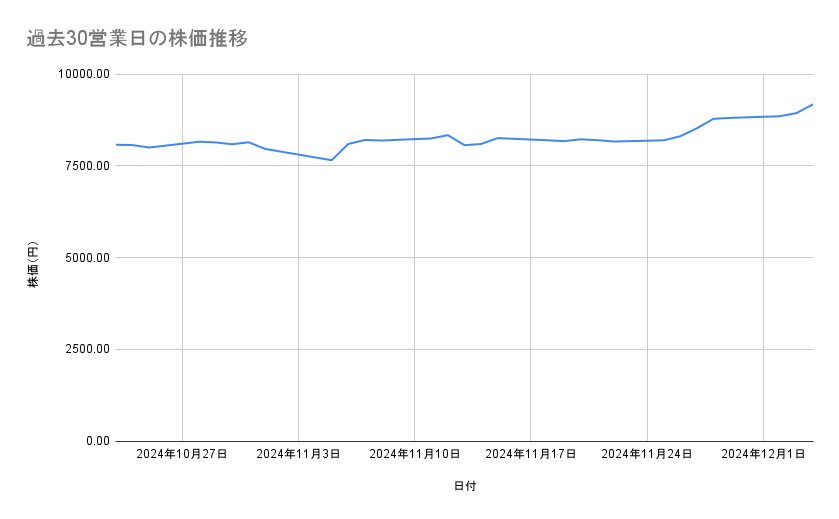 任天堂の株価推移(過去30営業日)