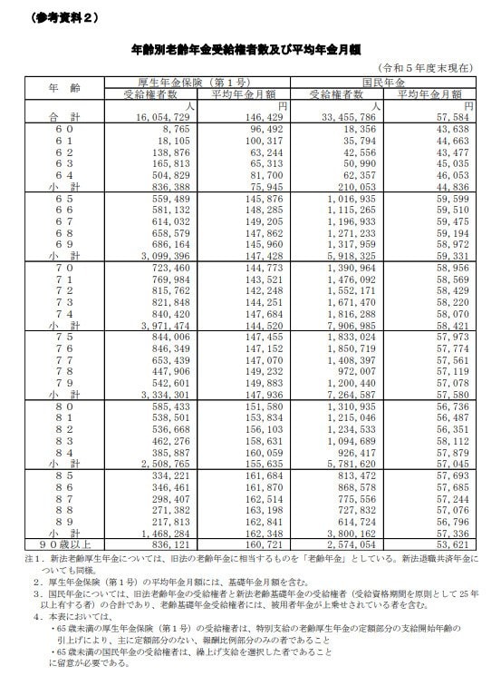 厚生年金受給者の年齢別に見た平均年金受給額