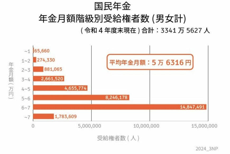 国民年金の受給割合