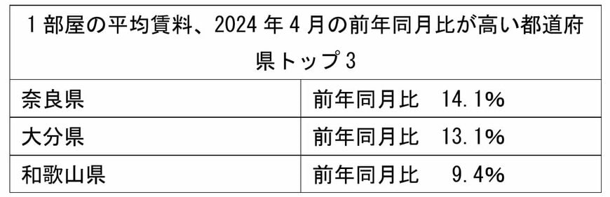 1部屋の平均賃料、2024年4月の前年同月比が高い都道府県トップ3の表
