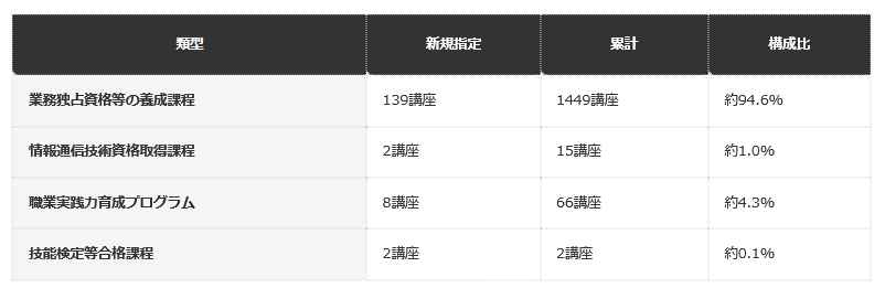 前提条件：構成比は累計講座数(1532講座)に対する割合で、小数第2位を四捨五入して計算した