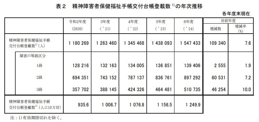精神障害者申請通報届出数、措置入院患者数及び医療保護入院届出数の年次推移