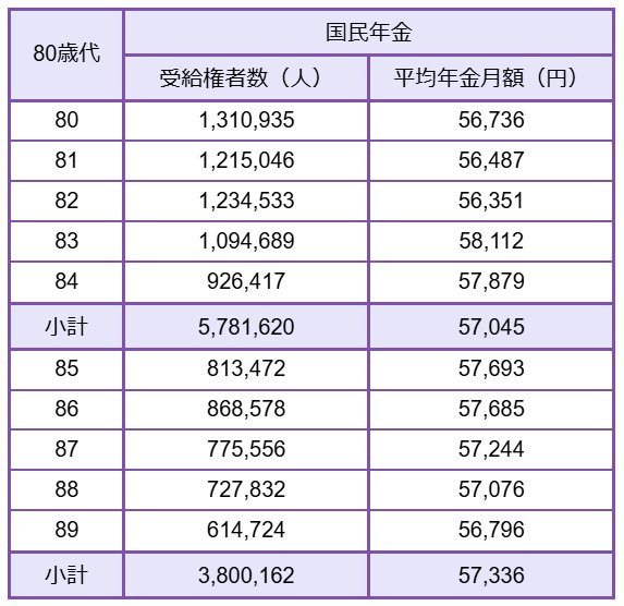 80歳代平均年金月額