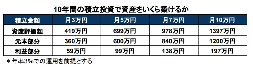 積立投資シミュレーション結果《積立金額別》