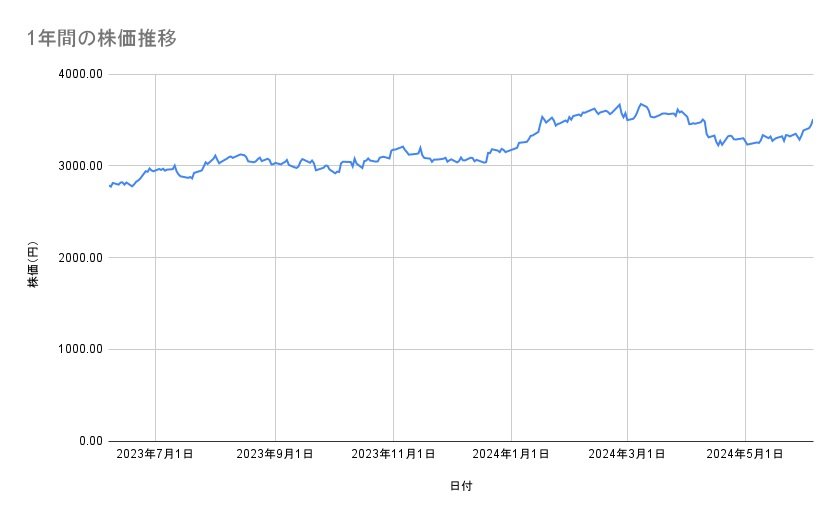 イオンの株価推移(1年間)