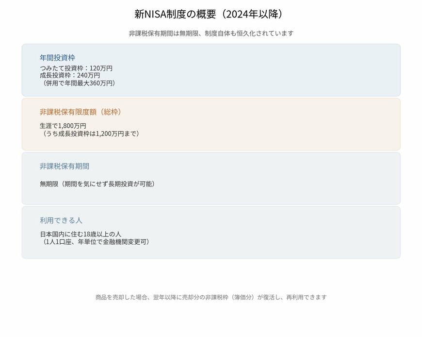 新NISA制度の概要(2024年以降)