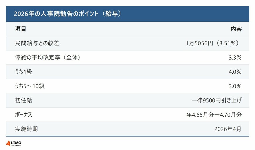 2026年の人事院勧告のポイント
