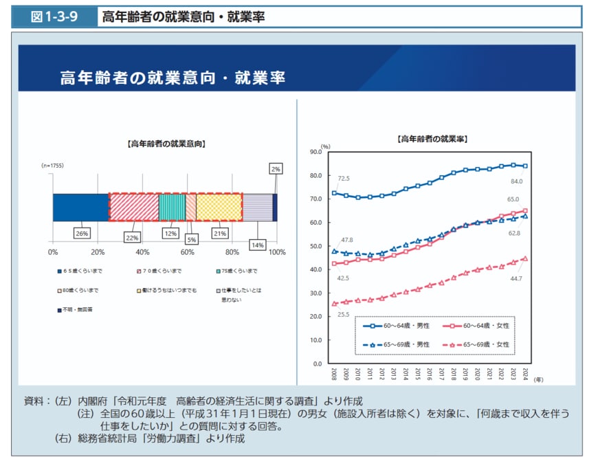 高齢者の就業率