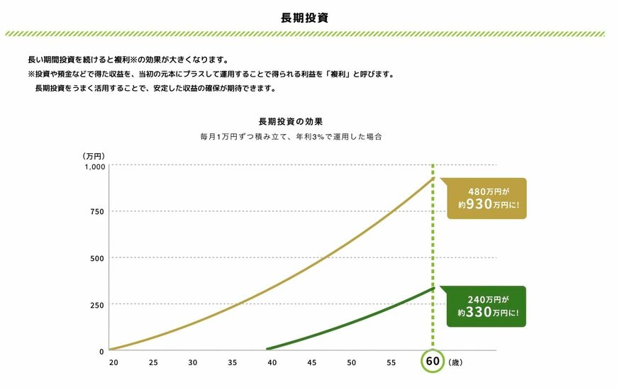 長期投資の効果