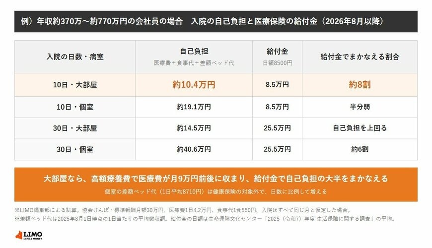 年収約370万〜約770万円の会社員が入院した場合の自己負担と、日額8500円の医療保険の給付金の試算。10日・大部屋は自己負担約10.4万円に対し給付金8.5万円で約8割、10日・個室は約19.1万円に対し8.5万円で半分弱、30日・大部屋は約14.5万円に対し25.5万円で自己負担を上回り、30日・個室は約40.6万円に対し25.5万円で約6割をまかなえる。