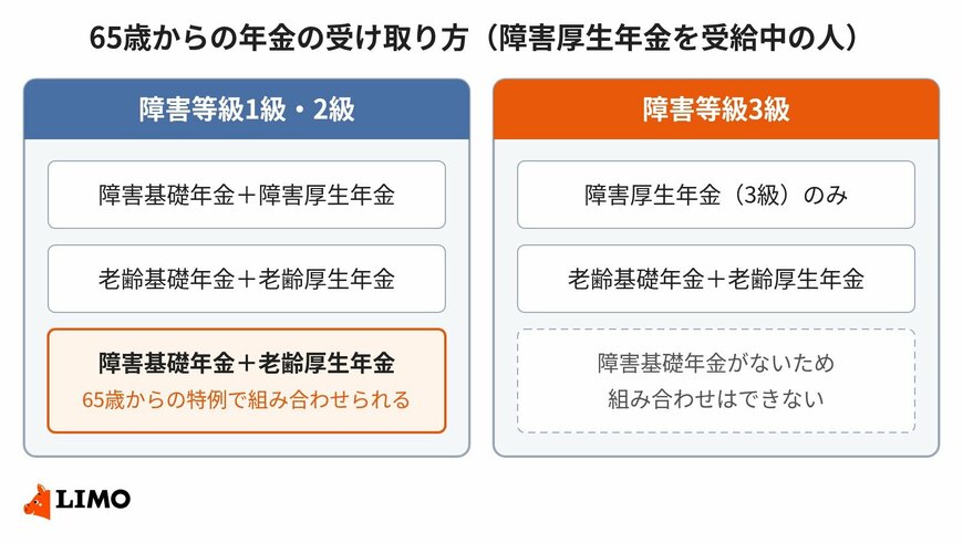 65歳からの年金の受け取り方は、障害等級で選択肢が変わる