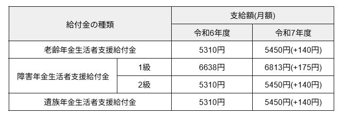 令和7年度 年金生活者支援給付金額