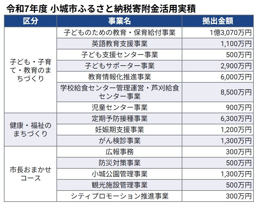 出所：<u><a href="https://www.city.ogi.lg.jp/main/18089.html" target="_blank">佐賀県小城市公式ホームページ「小城市ふるさと応援寄附金（ふるさと納税）の実績」</a></u>に記載の内容を基に筆者作成