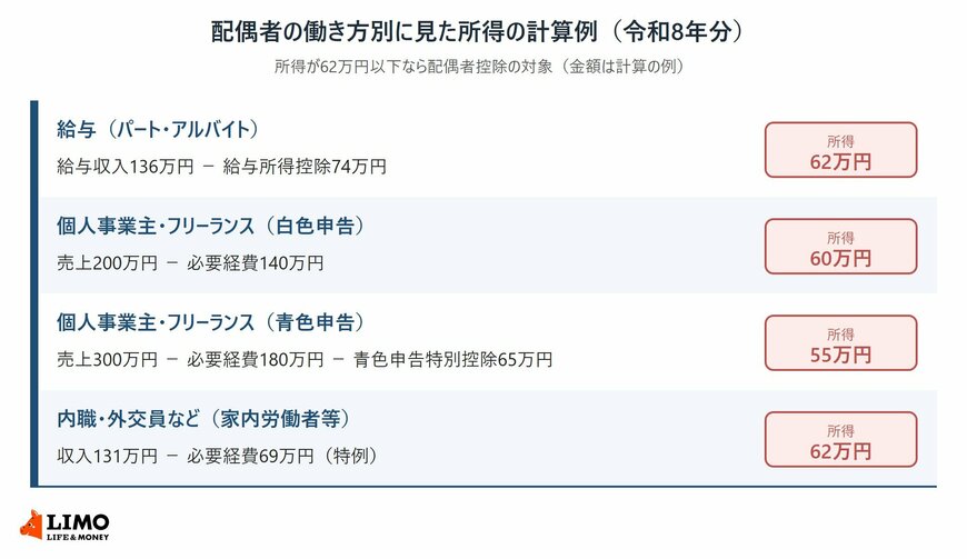 配偶者が給与、白色申告の個人事業主、青色申告の個人事業主、内職・外交員などの家内労働者等の場合に、収入から控除や必要経費を差し引いた所得がいくらになるかの計算例