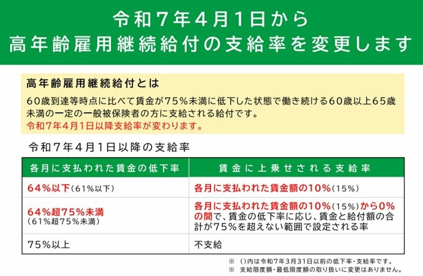 令和7年4月1日から高年齢雇用継続給付の支給率を変更します