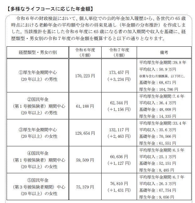 一人あたりの老齢年金額