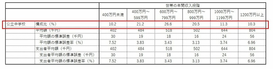 公立中学校に子どもが通う世帯の平均年収分布