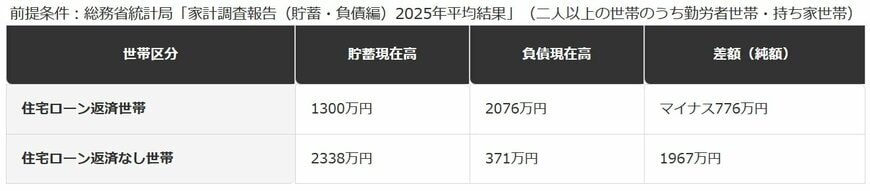 持ち家世帯（勤労者世帯）の貯蓄現在高と負債現在高（2025年）
