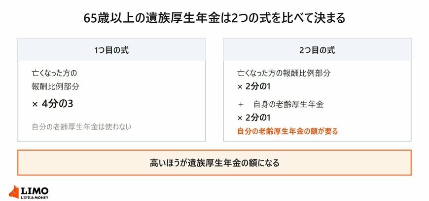 報酬比例部分の4分の3の式と、2分の1どうしを合算する式を並べ、高いほうが遺族厚生年金の額になることを示した図