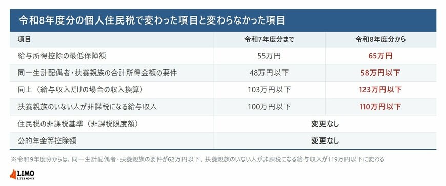 令和8年度分の個人住民税で変わった項目と変わらなかった項目を比較した表