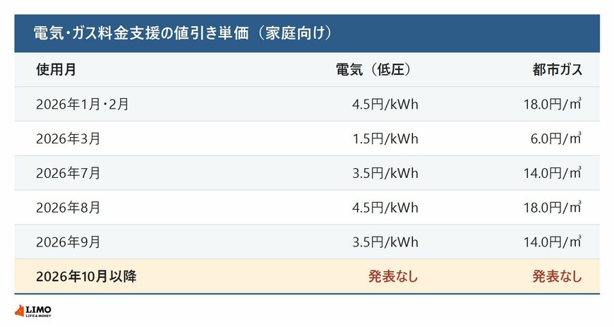 電気・ガス料金支援の値引き単価（家庭向け）