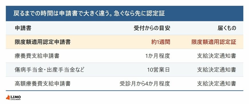 限度額適用認定申請書と療養費支給申請書、傷病手当金など、高額療養費支給申請書について、受付からの目安と届くものを並べた表