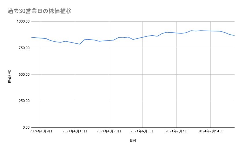楽天グループの株価推移(過去30営業日)