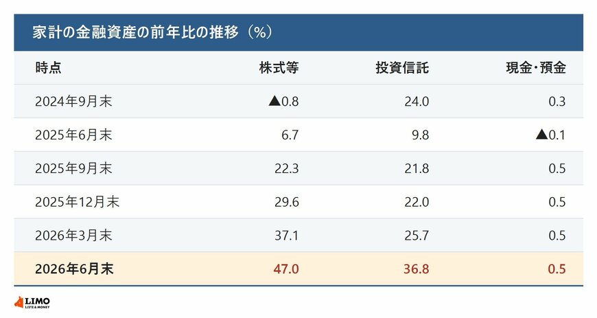 株式等・投資信託・現金預金の前年比の推移