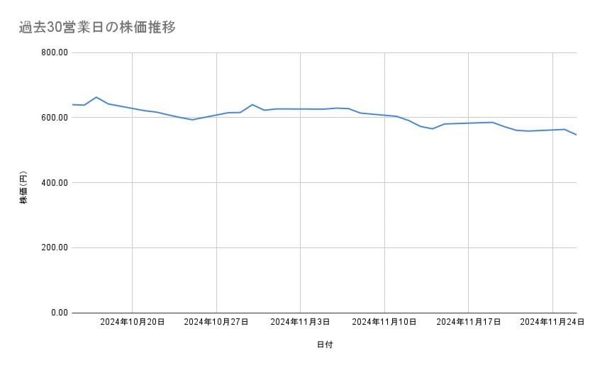 東京電力ホールディングスの株価推移(過去30営業日)
