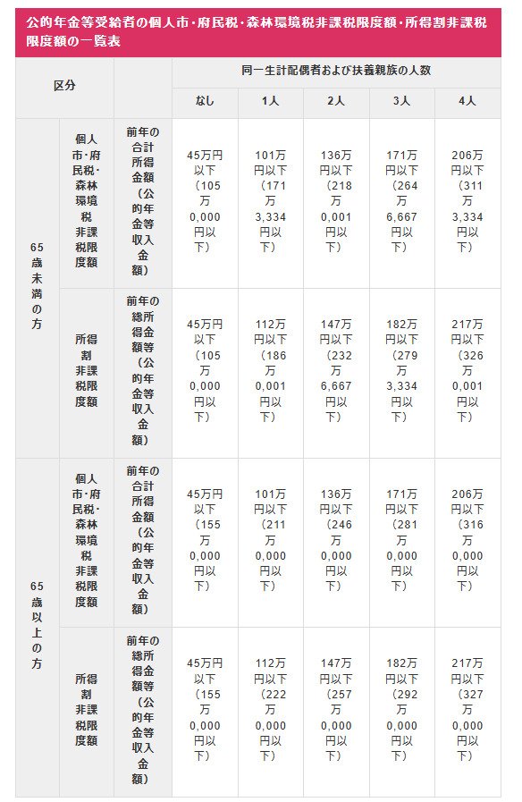 大阪市における住民税非課税世帯に該当する年収目安