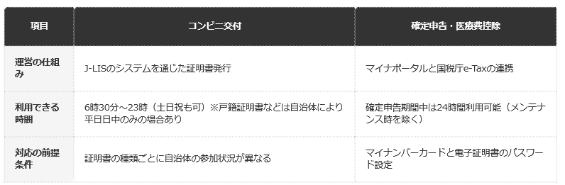 コンビニ交付と確定申告連携の違い（編集部整理）