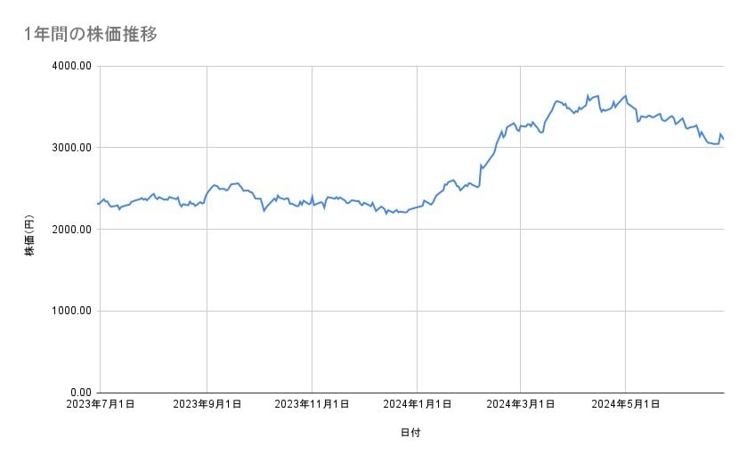 三菱商事の株価推移（1年間）