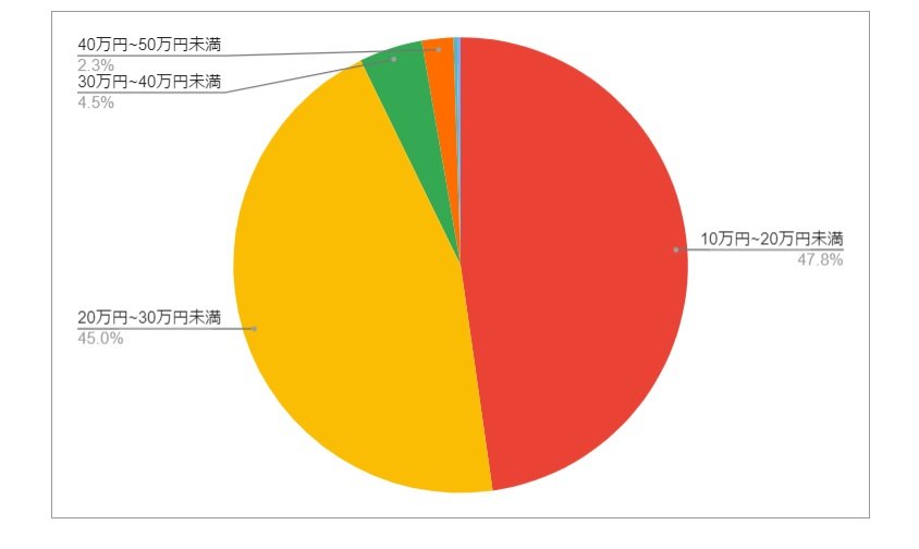 宮崎県日向市の月給分布の円グラフ