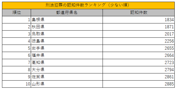 各都道府県の犯罪認知件数ランキング