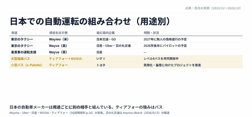 日本での自動運転の組み合わせ（用途別）